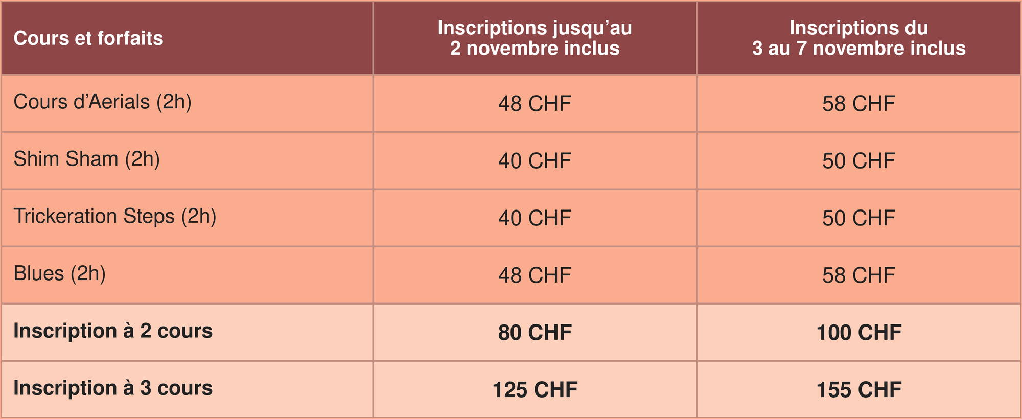 Tarifs en CHF, jusqu’au 2 novembre puis du 3 au 7 novembre : Aerials 48 / 58 ; Shim Sham 40 / 50 ; Trickeration Steps 40 / 50 ; Blues 48 / 58 ; 2 cours 80 / 100 ; 3 cours 125 / 155.